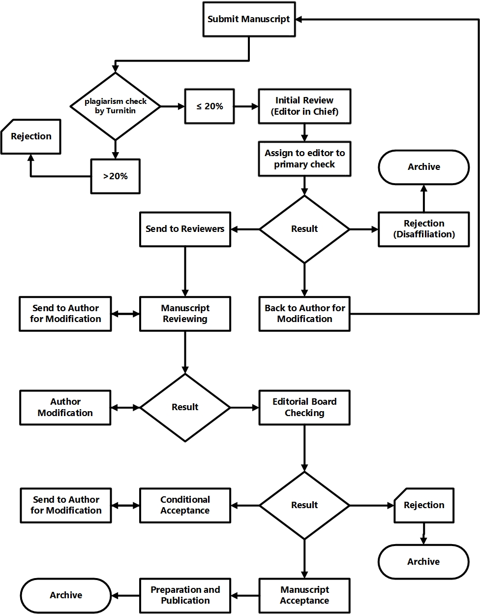 Peer Review Process diagram